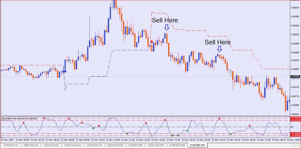 Proven Forex Scalping Techniques